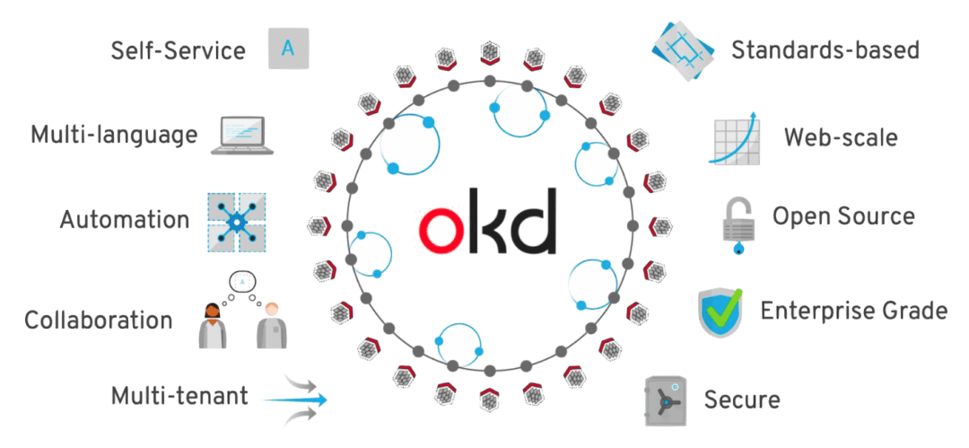 visar allt som OKD möjliggör som plattform