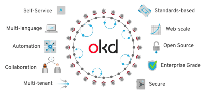 Viser alt som OKD muliggjør som en plattform